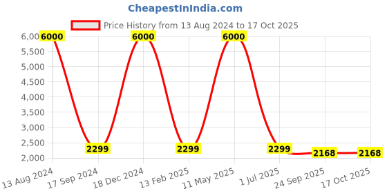 myntra.com apka mart Brown and Yellow 3 Pieces Painted Pooja Square Chowki Bajot apka mart Price History Graph from 13 Aug 2024 to 15 Oct 2025