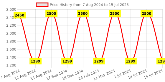 myntra.com apka mart Brown and Yellow 3 Pieces Textured Wooden Chowki apka mart Price History Graph from 7 Aug 2024 to 15 Jul 2025