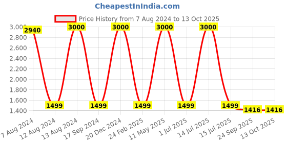 myntra.com apka mart Brown & Yellow Textured Wooden Chowki apka mart Price History Graph from 7 Aug 2024 to 12 Oct 2025