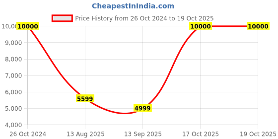 myntra.com apka mart Brown & Yellow Tree Design Wall Hanging apka mart Price History Graph from 26 Oct 2024 to 19 Oct 2025