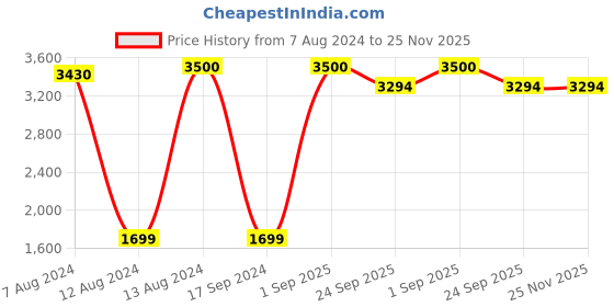 myntra.com apka mart Brown and Yellow Wooden Bajot Chowki Bajot apka mart Price History Graph from 7 Aug 2024 to 25 Nov 2025