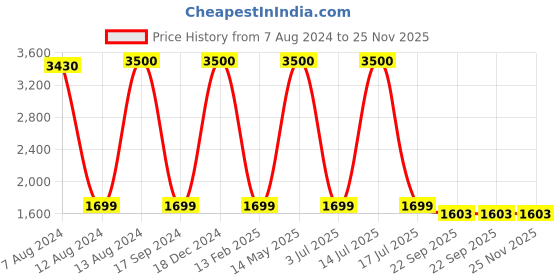 myntra.com apka mart Brown and Yellow Wooden Chowki Bajot apka mart Price History Graph from 7 Aug 2024 to 25 Nov 2025