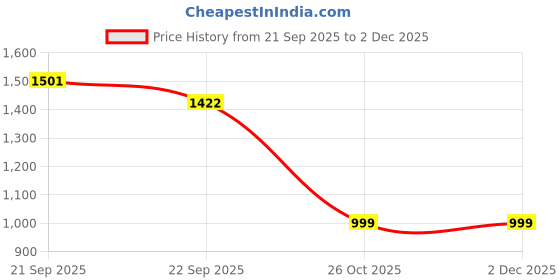myntra.com apka mart Brown Brown Elephant Shaped Small Table Showpiece apka mart Price History Graph from 21 Sep 2025 to 2 Dec 2025