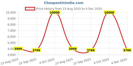 myntra.com apka mart Brown Figurine Showpiece apka mart Price History Graph from 23 Aug 2025 to 4 Dec 2025