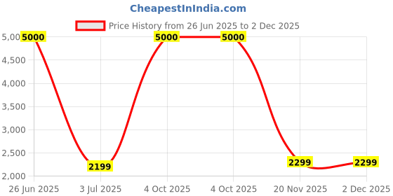 myntra.com apka mart Brown Ganesha Writing Book Wall Hanging apka mart Price History Graph from 26 Jun 2025 to 2 Dec 2025