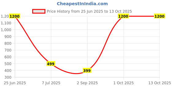 myntra.com apka mart Brown Lord Ganesh Standing On Lotus Wall Hanging apka mart Price History Graph from 25 Jun 2025 to 13 Oct 2025