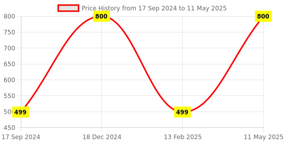 myntra.com apka mart Brown Metal Self Designed 1 To 3 Hooks Key Holder apka mart Price History Graph from 17 Sep 2024 to 11 May 2025