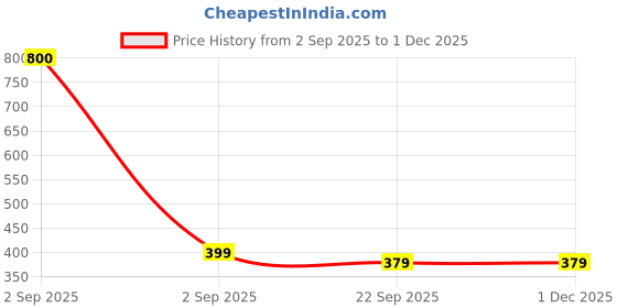 myntra.com apka mart Brown Set of 1 Regular Jewellery Organiser apka mart Price History Graph from 2 Sep 2025 to 29 Nov 2025