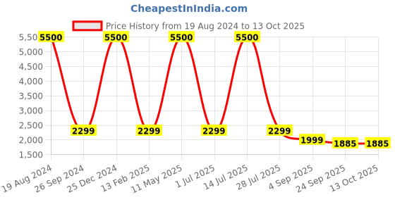 myntra.com apka mart Brown Textured Chowki apka mart Price History Graph from 19 Aug 2024 to 13 Oct 2025