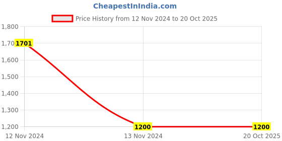 myntra.com apka mart Brown Textured Metal Shivaji Maharaj Design Wall Decor apka mart Price History Graph from 12 Nov 2024 to 19 Oct 2025