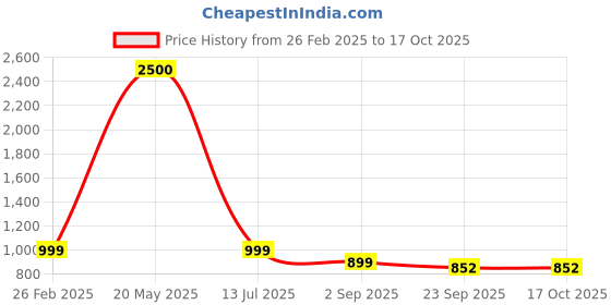 myntra.com apka mart Brown Textured Wooden Jharokha Wall Hanging With Mirror apka mart Price History Graph from 26 Feb 2025 to 16 Oct 2025
