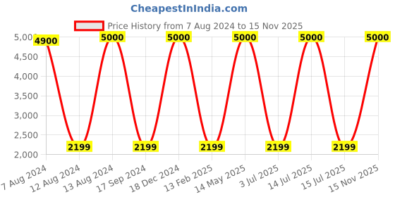 myntra.com apka mart Brown Wooden Chowki With Ceramic Tiles apka mart Price History Graph from 7 Aug 2024 to 15 Nov 2025