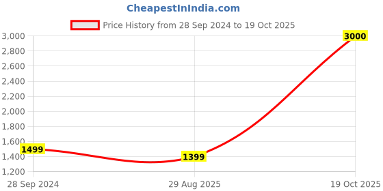 myntra.com apka mart Copper Coloured Ganesh Ji Wall Hanging apka mart Price History Graph from 28 Sep 2024 to 19 Oct 2025