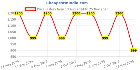 myntra.com apka mart Copper Coloured Lord Ganesh Wall Hanging apka mart Price History Graph from 13 Aug 2024 to 25 Nov 2025