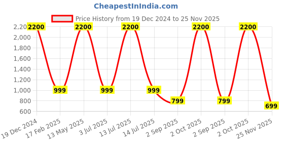 myntra.com apka mart Copper Coloured Lord Ganesh Wall Hanging apka mart Price History Graph from 19 Dec 2024 to 25 Nov 2025