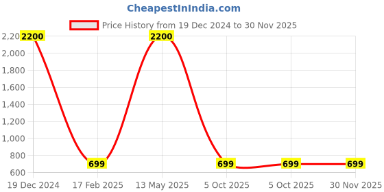 myntra.com apka mart Copper Coloured Lord Ganesh Wall Hanging apka mart Price History Graph from 19 Dec 2024 to 30 Nov 2025