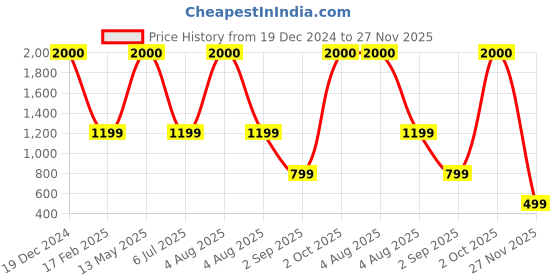 myntra.com apka mart Copper Coloured Lord Ganesh Wall Hanging apka mart Price History Graph from 19 Dec 2024 to 27 Nov 2025