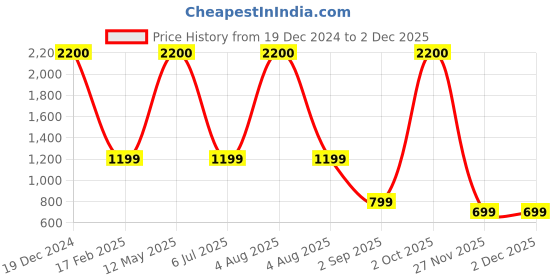 myntra.com apka mart Copper Coloured Lord Ganesh Wall Hanging apka mart Price History Graph from 19 Dec 2024 to 30 Nov 2025