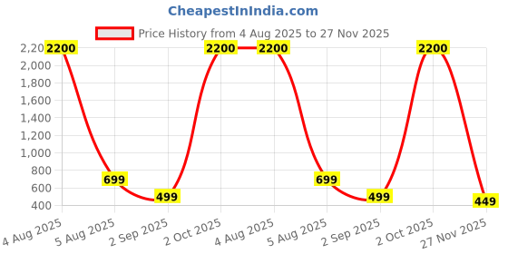 myntra.com apka mart Copper Coloured Lord Ganesh Wall Hanging apka mart Price History Graph from 4 Aug 2025 to 27 Nov 2025