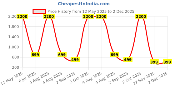 myntra.com apka mart Copper Coloured Lord Ganesh Wall Hanging apka mart Price History Graph from 12 May 2025 to 2 Dec 2025