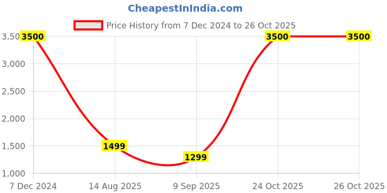 myntra.com apka mart Copper Textured Metal Shree Rama Lalla Ayodhya Mandir Hanging Wall Decor apka mart Price History Graph from 7 Dec 2024 to 26 Oct 2025
