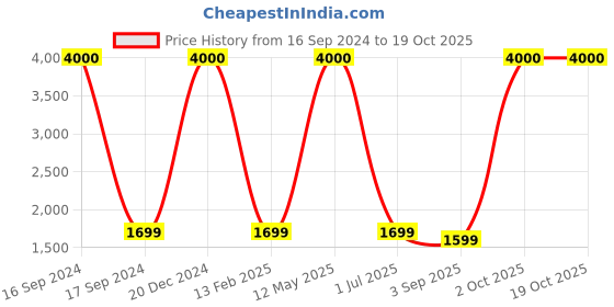 myntra.com apka mart Copper-Toned Fengshui Figurine Showpiece apka mart Price History Graph from 16 Sep 2024 to 19 Oct 2025