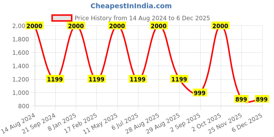 myntra.com apka mart Copper Toned Lord Ganesh Wall Hanging Decor apka mart Price History Graph from 14 Aug 2024 to 5 Dec 2025