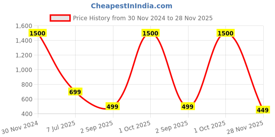 myntra.com apka mart Copper-Toned Metal TeaLight Candle Holder apka mart Price History Graph from 30 Nov 2024 to 28 Nov 2025