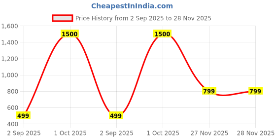 myntra.com apka mart Copper-Toned Textured Bird Metal Tea Light Candle Holder apka mart Price History Graph from 2 Sep 2025 to 27 Nov 2025