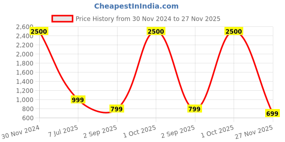 myntra.com apka mart Copper-Toned Textured Metal Candle Holder apka mart Price History Graph from 30 Nov 2024 to 27 Nov 2025