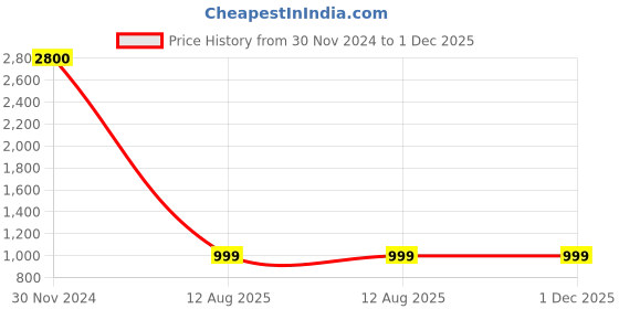 myntra.com apka mart Copper-Toned Textured Metal Candle Holder apka mart Price History Graph from 30 Nov 2024 to 30 Nov 2025
