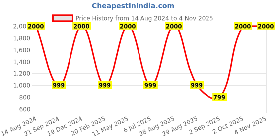 myntra.com apka mart Copper Toned Textured Metal Ganesh Wall Hanging Decor apka mart Price History Graph from 14 Aug 2024 to 2 Nov 2025