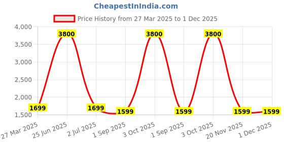 myntra.com apka mart Cream & Red Lord Panchmukhi Hanuman Religious Idol Showpiece apka mart Price History Graph from 27 Mar 2025 to 1 Dec 2025