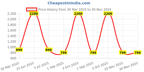 myntra.com apka mart Cream-Coloured & Orange Colored Lord Hanuman Idol Showpiece apka mart Price History Graph from 30 Mar 2025 to 29 Nov 2025