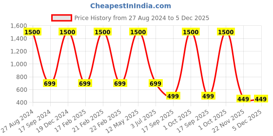myntra.com Apka Mart Gold & Red Floral Pooja Thali Plate with Peacock Design apka mart Price History Graph from 27 Aug 2024 to 5 Dec 2025