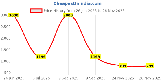 myntra.com apka mart Gold-Toned and Black TeaLight Holder Hanging Textured Metal Candle Holder apka mart Price History Graph from 26 Jun 2025 to 25 Nov 2025