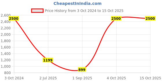myntra.com apka mart Gold-Toned & Silver-Toned Birds And Animals Figurine Camel Showpiece apka mart Price History Graph from 3 Oct 2024 to 15 Oct 2025