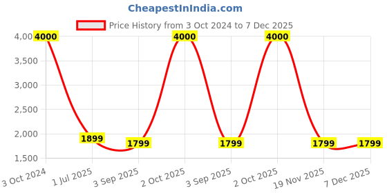 myntra.com apka mart Gold-Toned Figurine Showpiece apka mart Price History Graph from 3 Oct 2024 to 7 Dec 2025