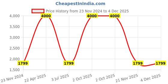 myntra.com apka mart Gold-Toned Figurine Showpiece apka mart Price History Graph from 23 Nov 2024 to 4 Dec 2025
