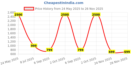 myntra.com apka mart Gold-Toned Set of 4 Candle Holder apka mart Price History Graph from 24 May 2025 to 25 Nov 2025