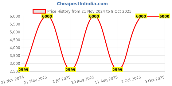myntra.com apka mart Gold-Toned Textured Iron Spherical Table Lamp apka mart Price History Graph from 21 Nov 2024 to 9 Oct 2025