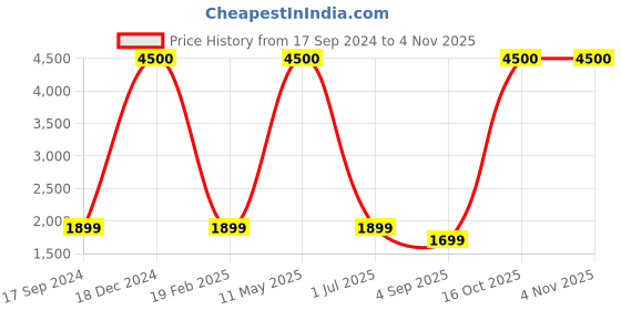 myntra.com apka mart GoldToned 2 Pcs Wooden & Brass Pooja Chowki apka mart Price History Graph from 17 Sep 2024 to 3 Nov 2025