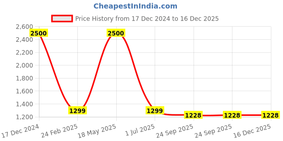 myntra.com apka mart GoldToned 3 Pieces Brass Work Pooja Chowkies apka mart Price History Graph from 17 Dec 2024 to 16 Dec 2025