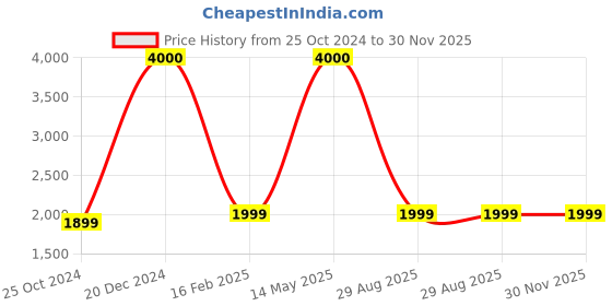 myntra.com apka mart GoldToned & Brown Wooden Bajot Chowki apka mart Price History Graph from 25 Oct 2024 to 30 Nov 2025