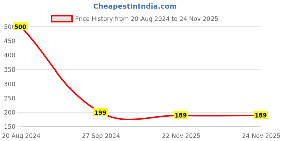 myntra.com apka mart GoldToned and Green Small Brass Textured Chowki apka mart Price History Graph from 20 Aug 2024 to 24 Nov 2025