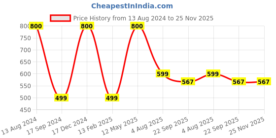 myntra.com apka mart GoldToned and Red 4 Pieces Wooden Minakari Pooja Chowki apka mart Price History Graph from 13 Aug 2024 to 25 Nov 2025