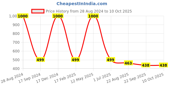 myntra.com apka mart GoldToned & Red Floral Printed Wooden Bajot Chowki apka mart Price History Graph from 28 Aug 2024 to 10 Oct 2025