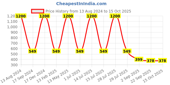 myntra.com apka mart GoldToned & Red Meenakari Pooja Chowki Bajot apka mart Price History Graph from 13 Aug 2024 to 15 Oct 2025