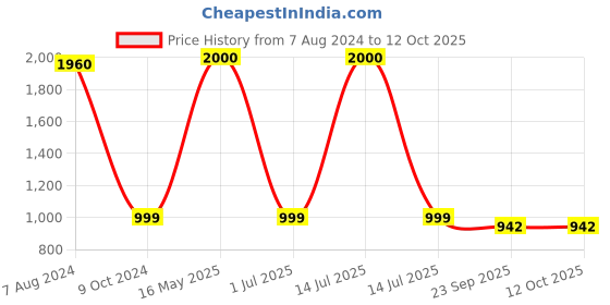 myntra.com apka mart GoldToned & Red Meenakari Pooja Chowki Bajot apka mart Price History Graph from 7 Aug 2024 to 11 Oct 2025