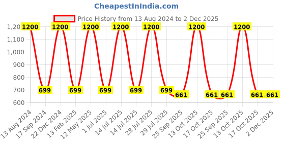 myntra.com apka mart GoldToned and Red Wooden Minakari Chowki Bajot apka mart Price History Graph from 13 Aug 2024 to 1 Dec 2025